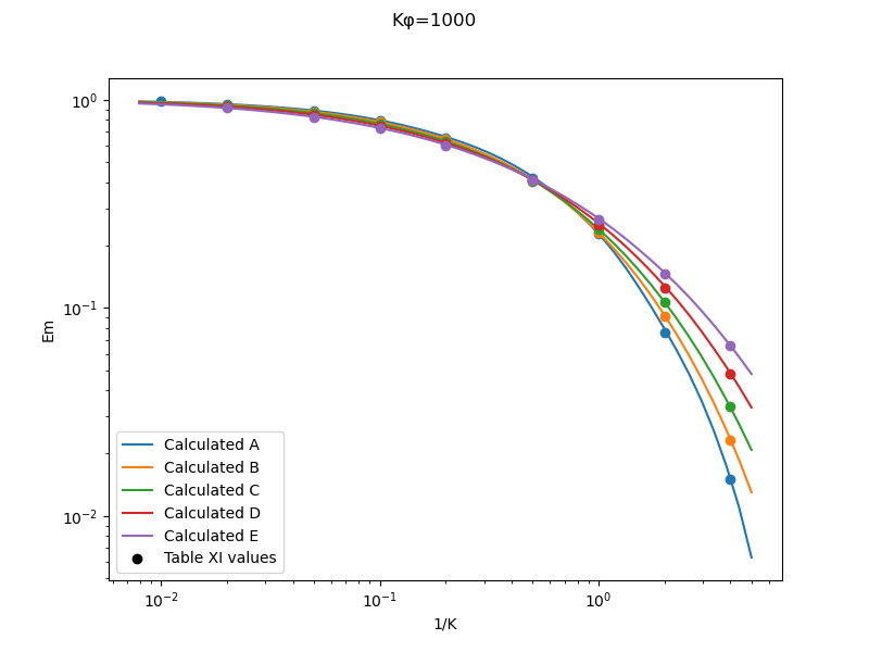 Comparison to Table XI values of cylinder water catch efficiency Em to acceleration parameter 1/K.